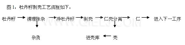 牡丹籽油設備 牡丹籽油榨油精煉生產線(圖6)
